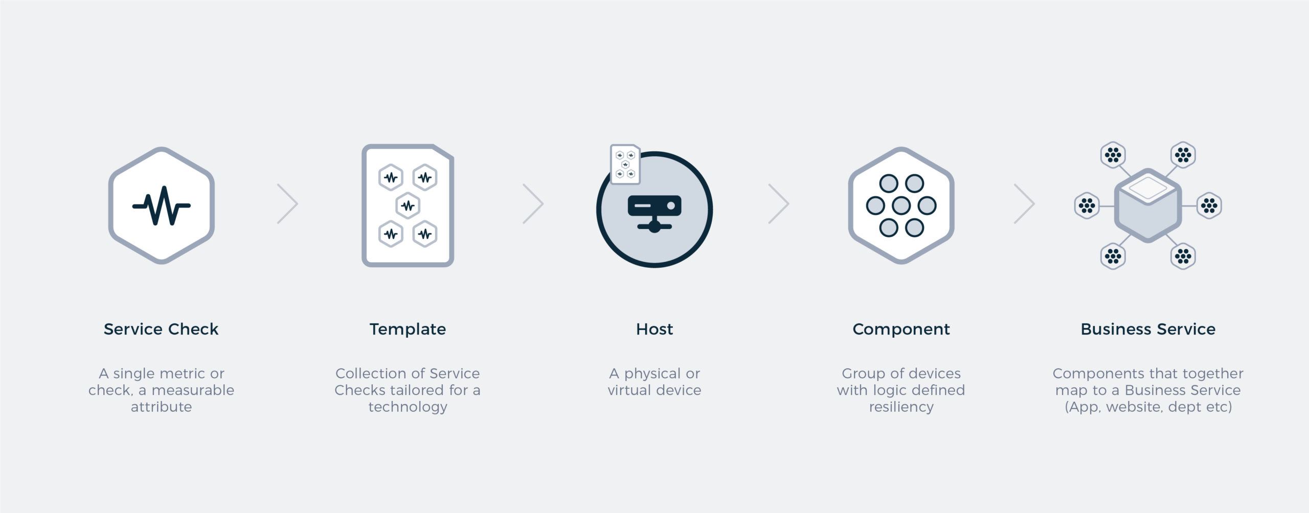 Anatomy of the Business Service Monitoring platform