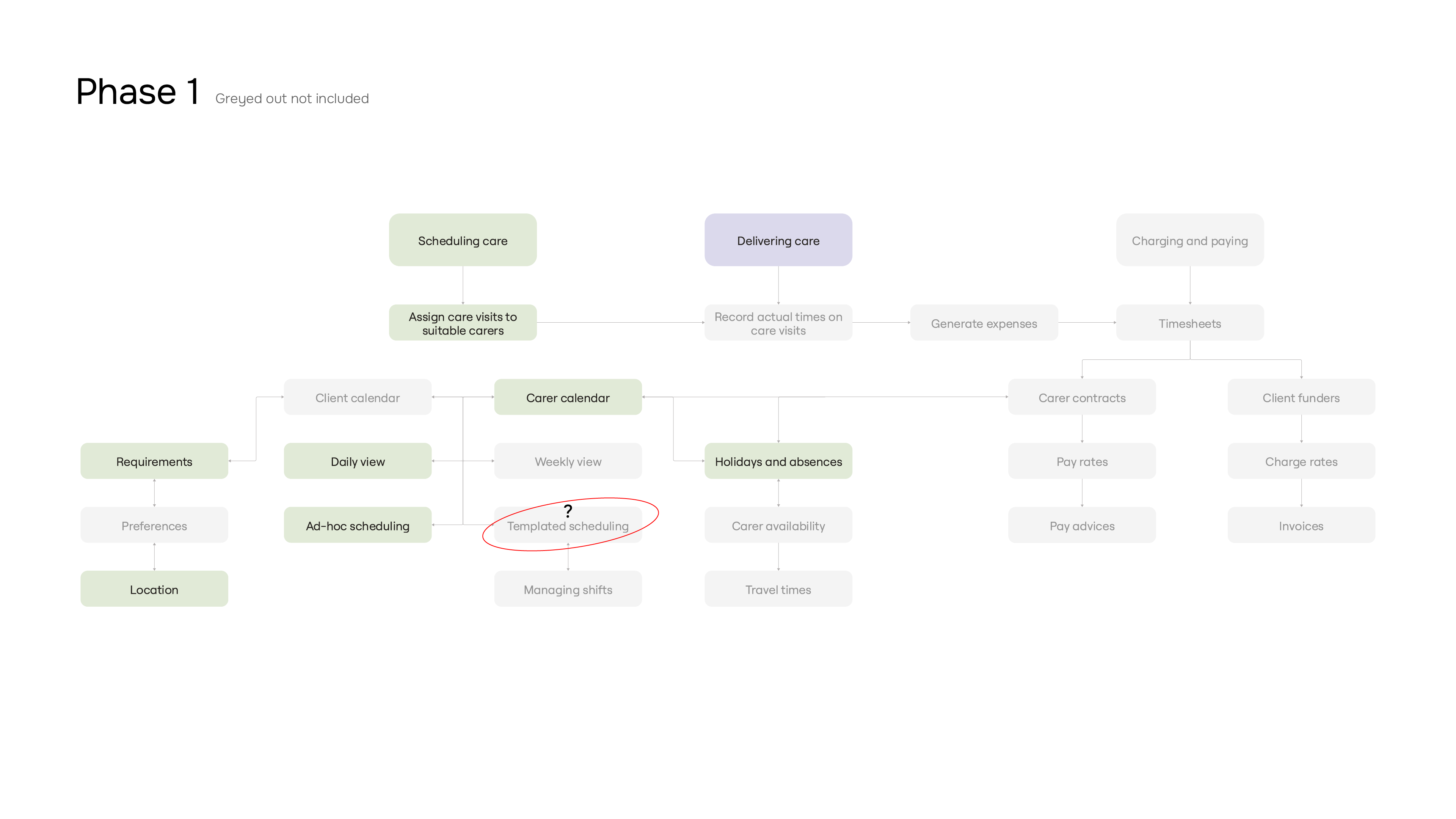Phase 1 system flow diagram