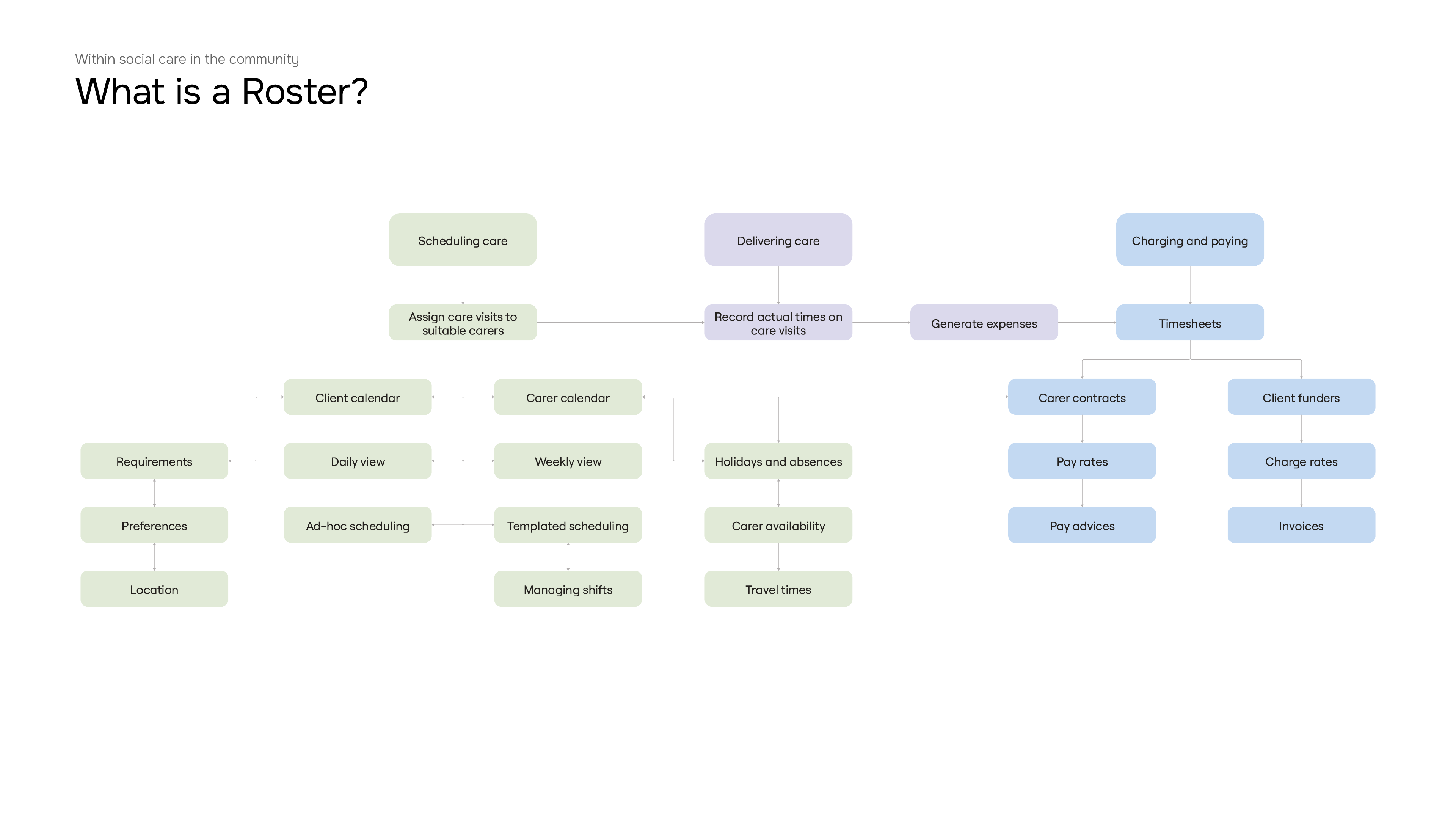 Flow diagram showing PASS Roster system architecture